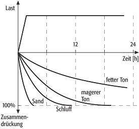 Zusammendrückbarkeit